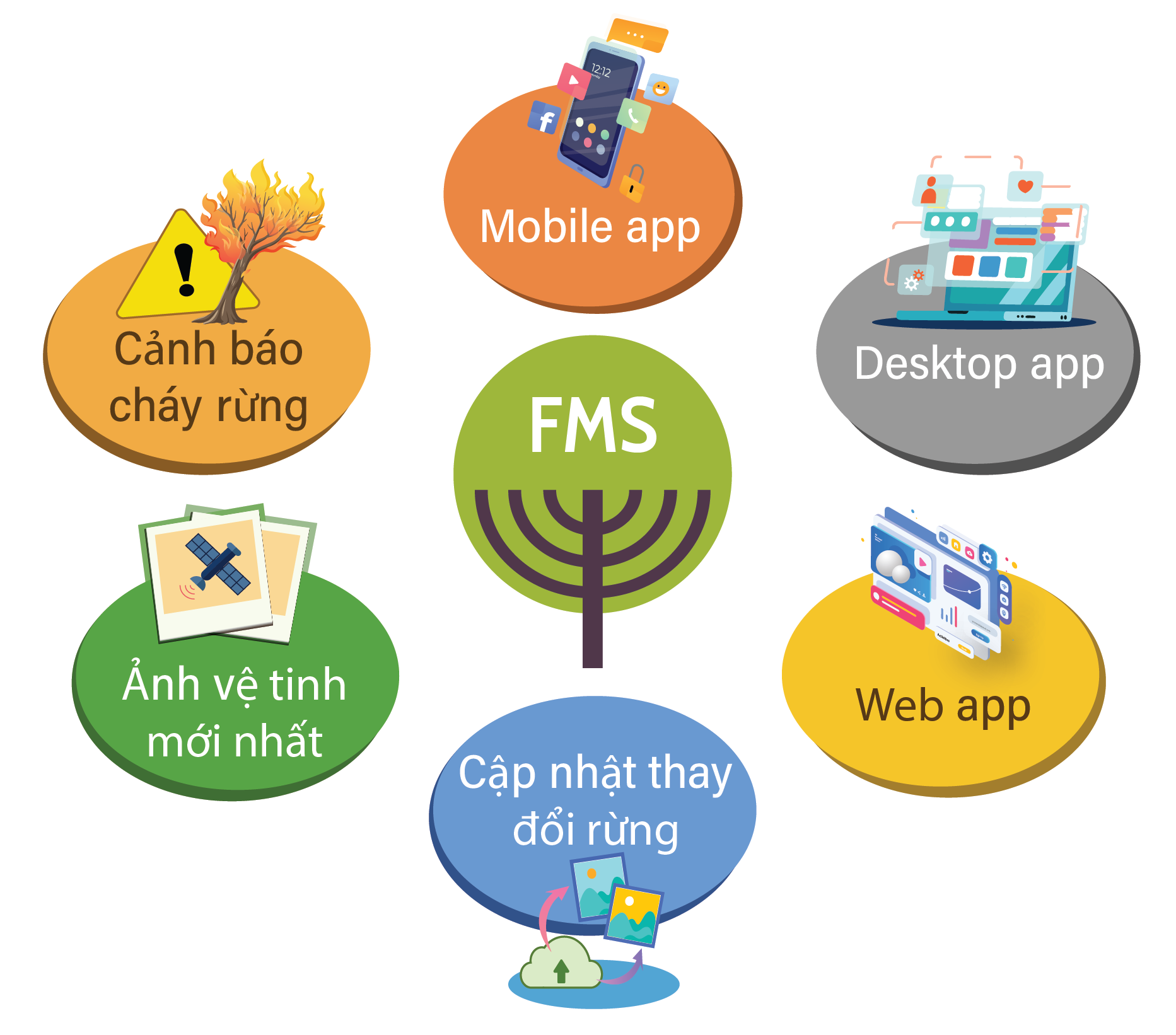 Smart Forest Management and Monitoring System Software (SFMS) - GFD ...